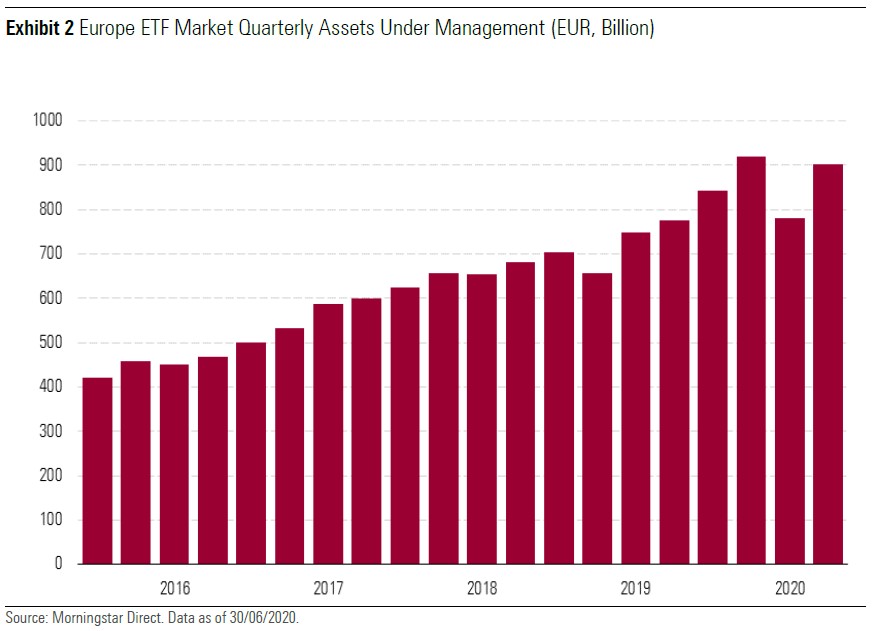 Europese ETF’s Leven Weer Op Na Coronadip In Eerste... | Morningstar